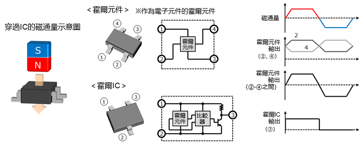 位置檢測