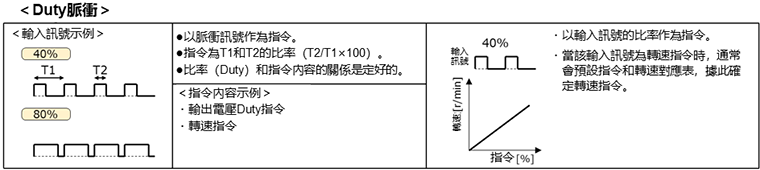 Duty脈衝指令