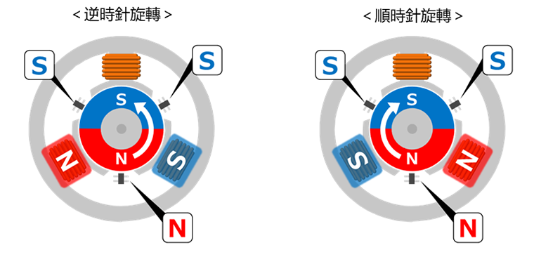 旋轉方向切換