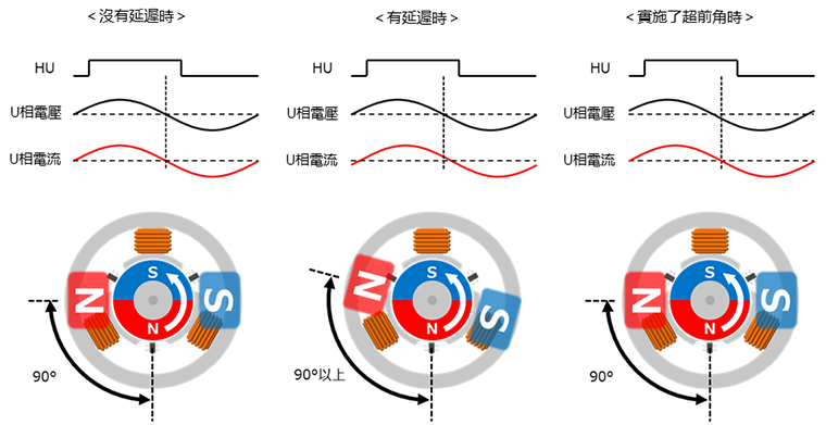 超前角控制