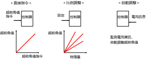 超前角控制