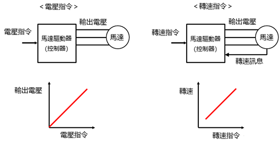 速度控制