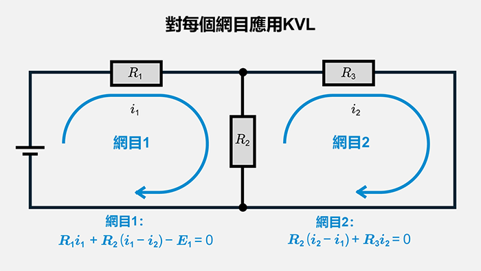 對每個網目應用KVL