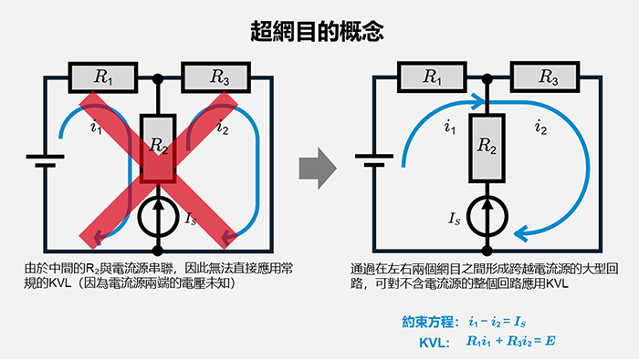 超網目的概念