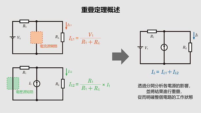 重疊定理概述