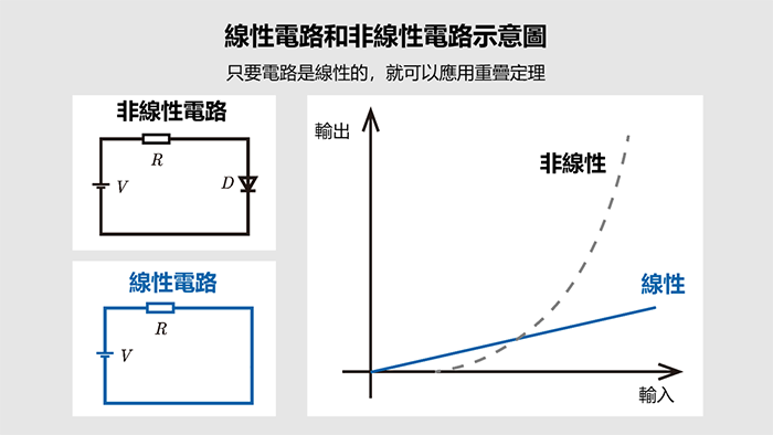 重疊定理的適用條件