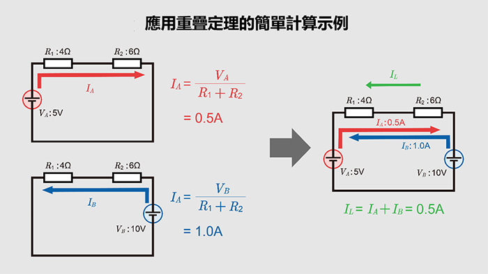 重疊定理在簡單計算示例中的應用