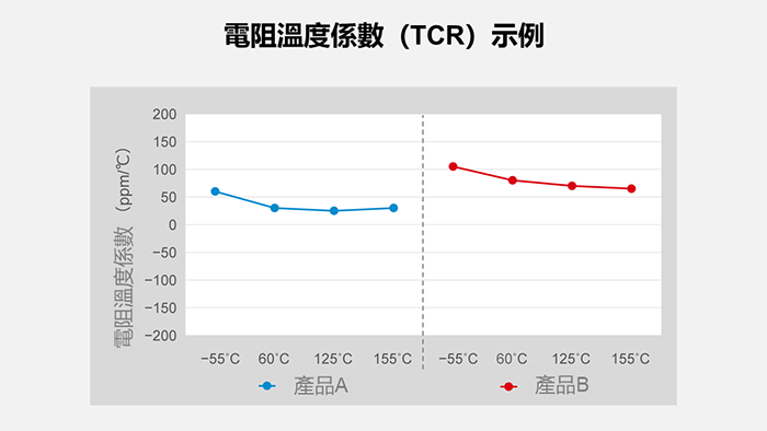 電阻溫度係數(TCR)示例