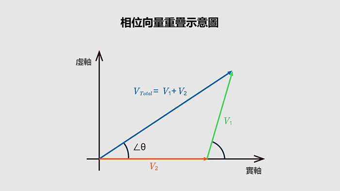 重疊定理在交流電路和相位分析中的應用