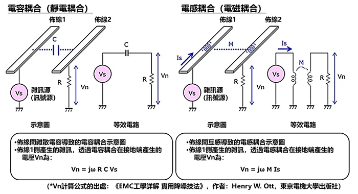 串擾（平行佈線間產生的感應雜訊）