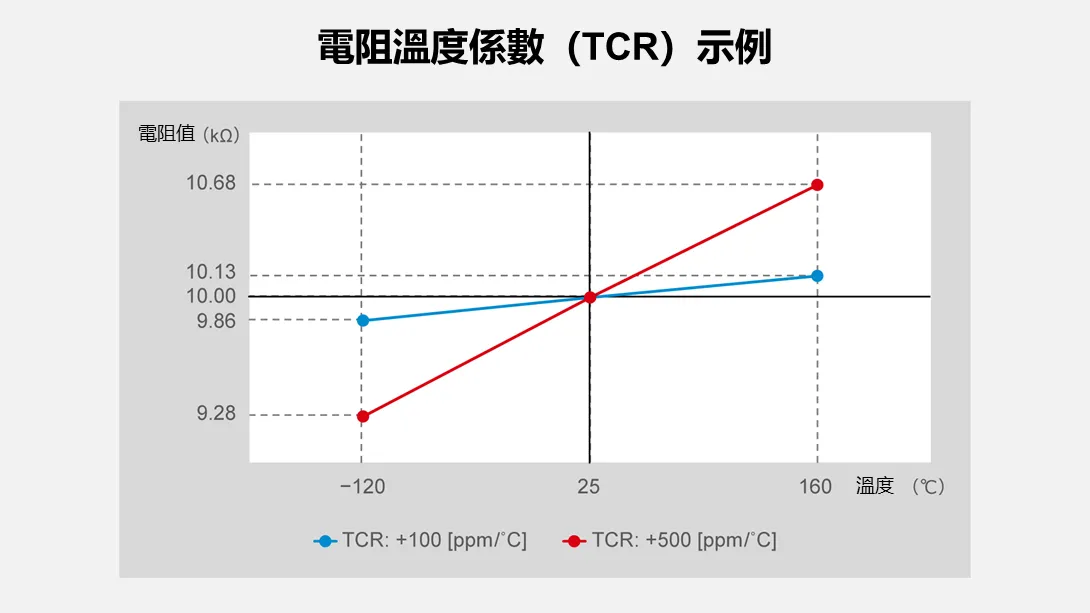 電阻溫度係數(TCR)示例