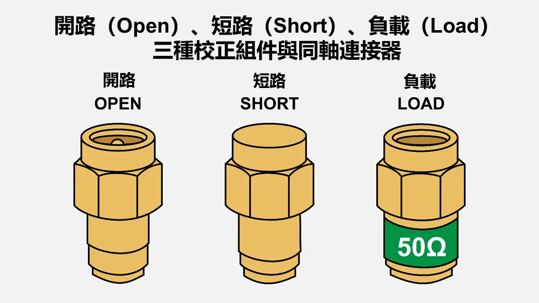 開路（Open）、短路（Short）、負載（Load）三種校正組件與同軸連接器