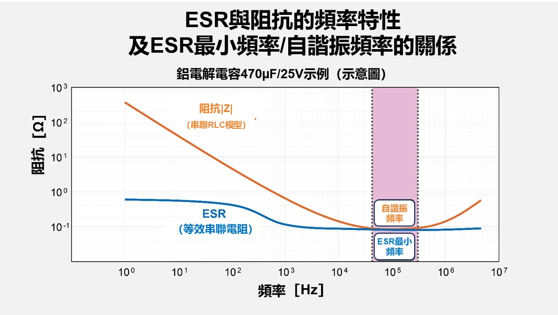 ESR與阻抗的頻率特性及ESR最小頻率/自諧振頻率的關係
