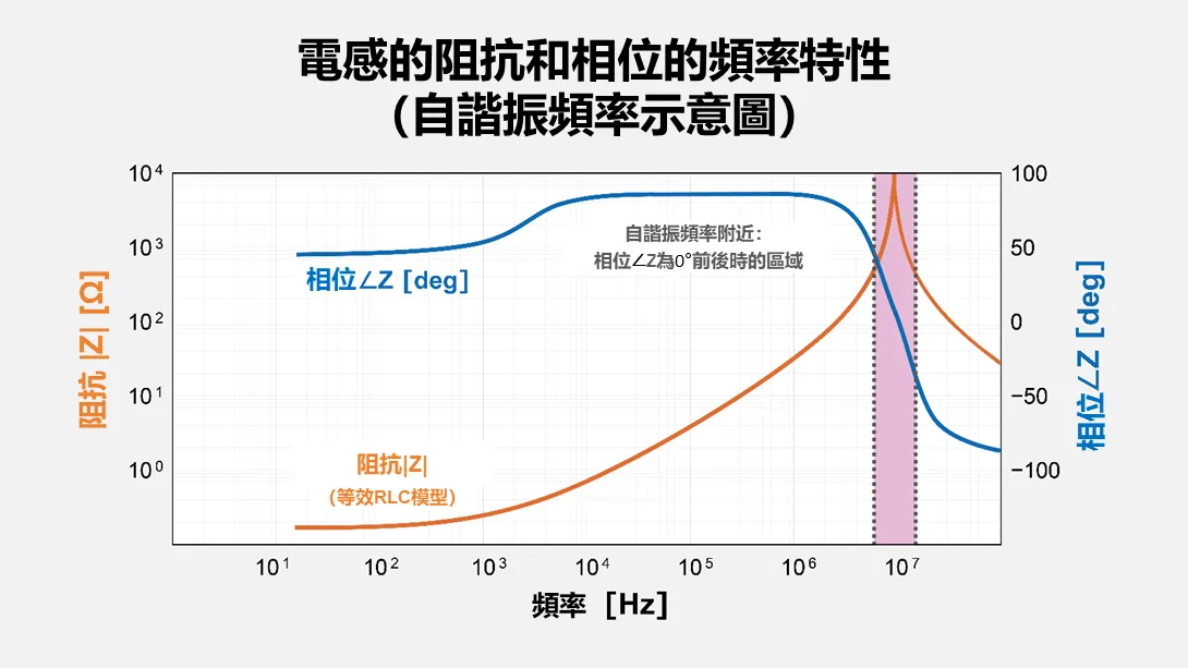 電感的阻抗和相位的頻率特性