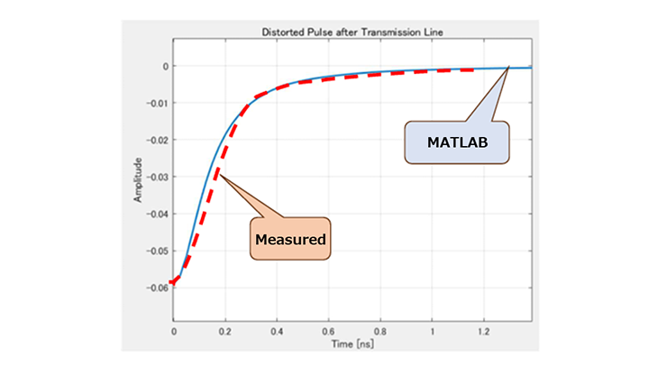 基於MATLAB×ChatGPT的印刷電路板傳輸波形模擬