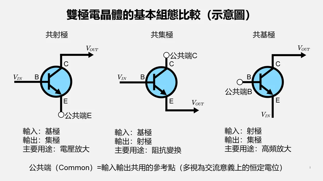 共射極、共集極、共基極電路結構比較