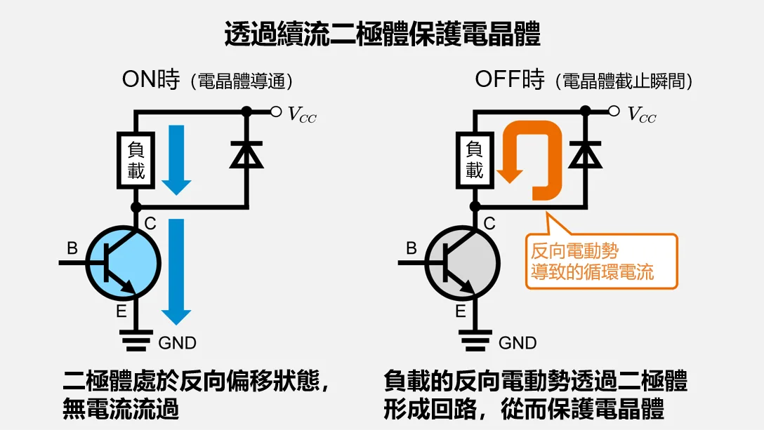 配置續流二極體