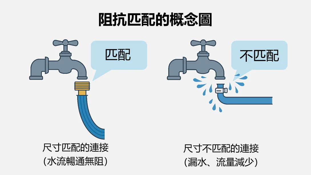 透過水龍頭與水管連接展示的阻抗匹配概念圖