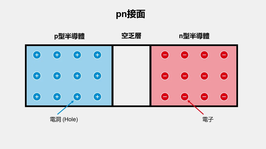 pn接面的基本結構