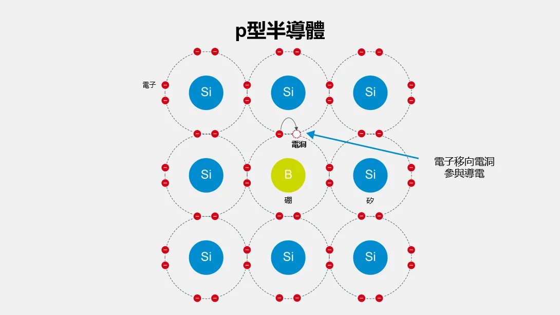 p型半導體的矽晶體結構