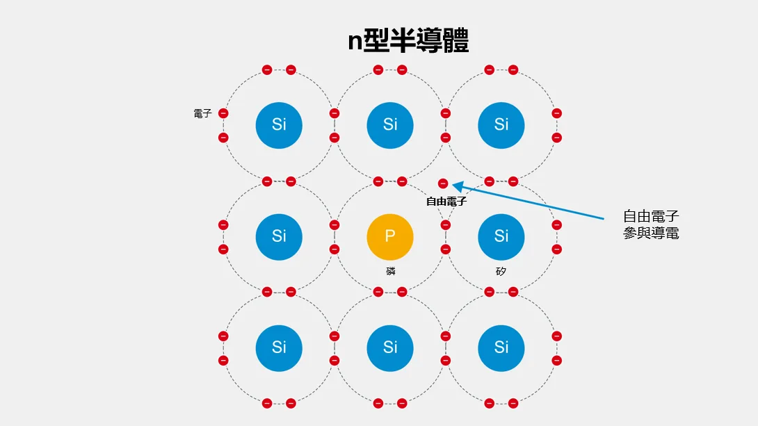 N型矽半導體的晶體結構