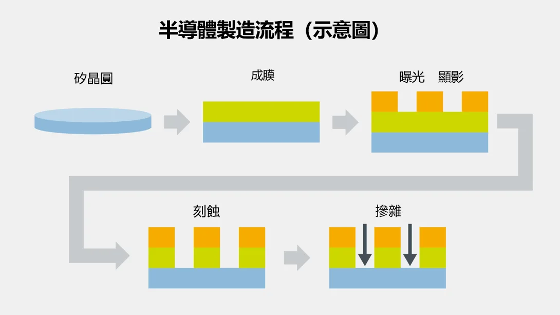 半導體製造流程(示意圖)