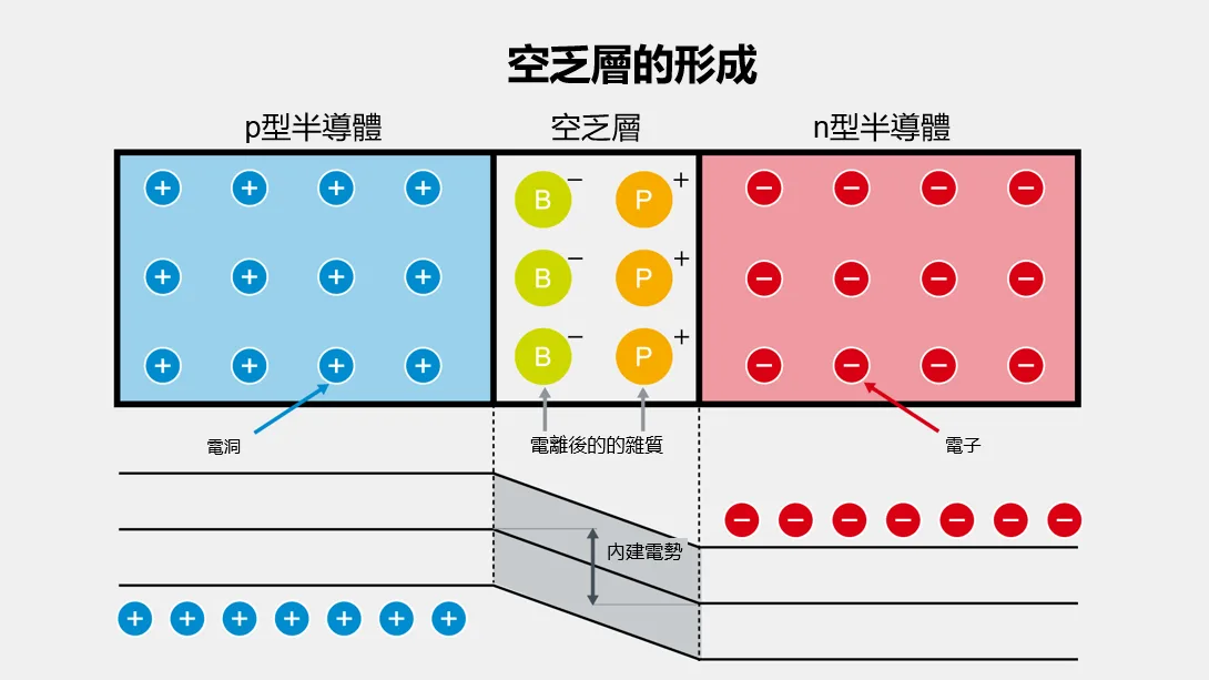空乏層的形成