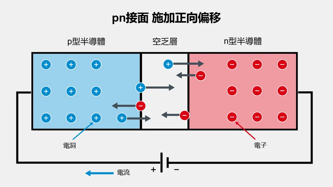 pn接面在施加正向偏移時的工作