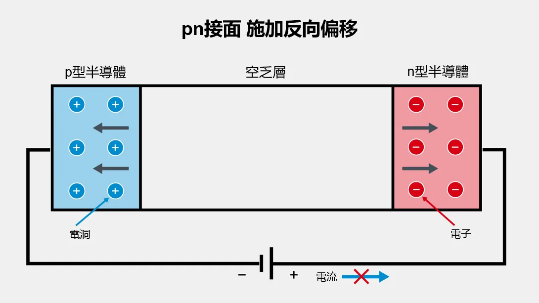 PN接面在施加反向偏移時的工作