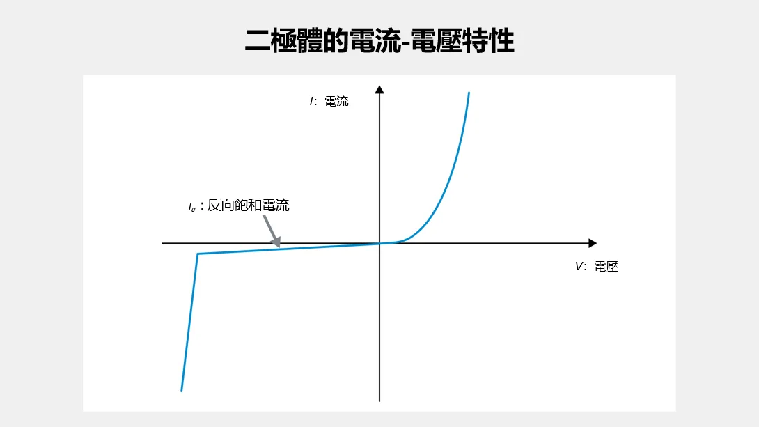 二極體的電流-電壓特性