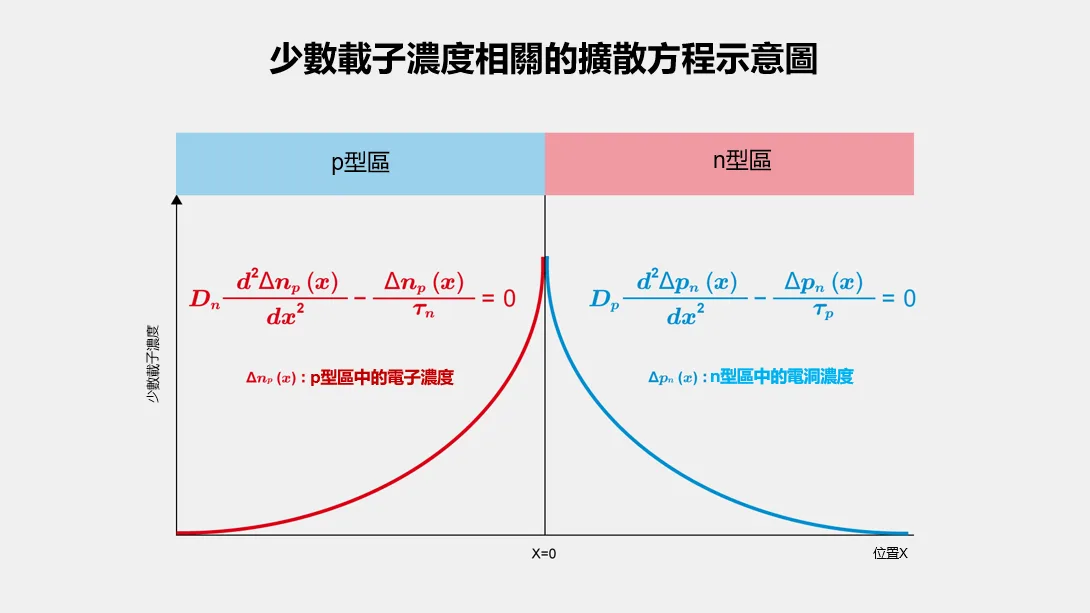 少數載子濃度相關的擴散方程示意圖