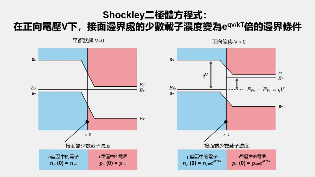 Shockley二極體方程式:在正向電壓V下,接面邊界處的少數載子濃度變為eqv/kT倍的邊界條件