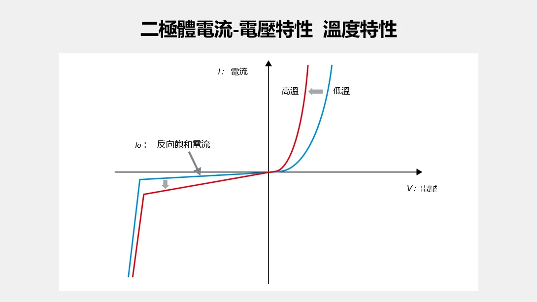 二極體的電流-電壓特性 溫度特性