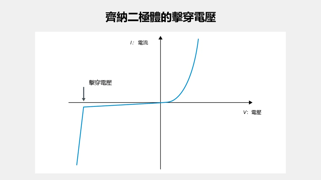 齊納二極體的擊穿電壓