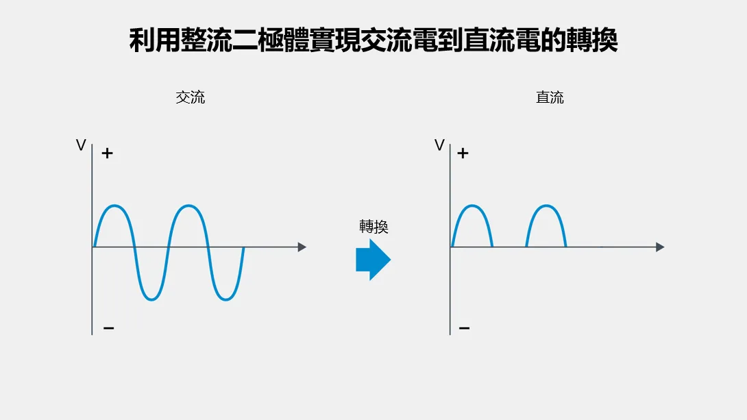 利用整流二極體實現交流電到直流電的轉換