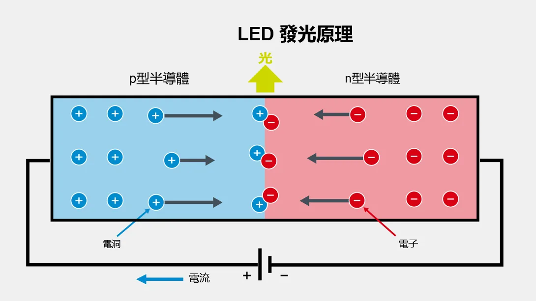 LED的發光原理